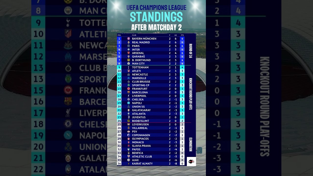 UEFA Champions League 2025/26 Standings After Matchday 2