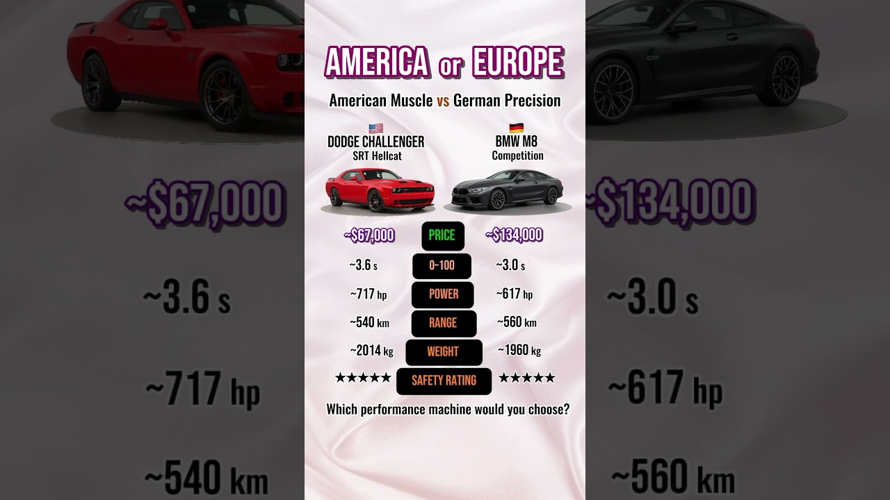 Dodge Challenger SRT Hellcat vs BMW M8 Competition: Which Supercar Reigns Supreme? 🚗