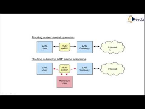 ARP Spoofing | Cryptography and System Security