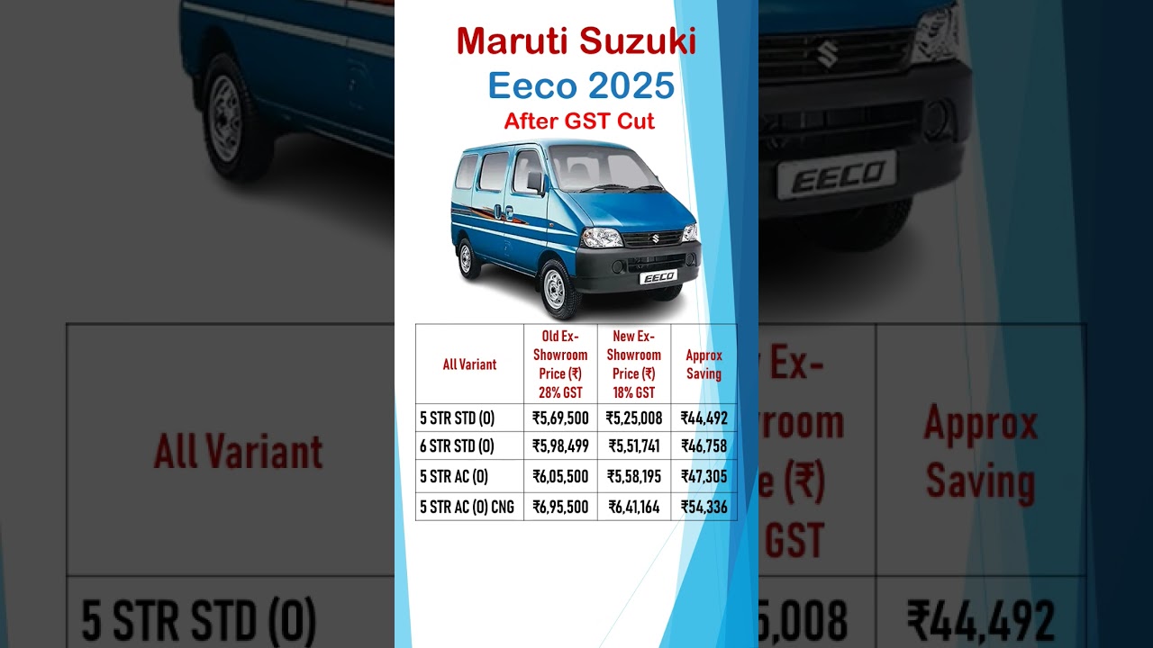 Maruti Suzuki Eeco 2025: New Prices with 18% GST | STD, AC & CNG Variants π