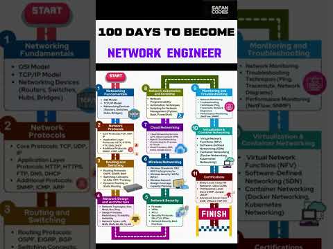 100 Days to Become a Network Engineer! 🚀💻 | Networking Roadmap 2025