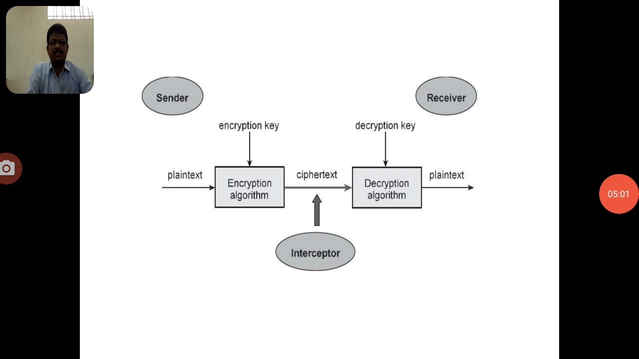 Understanding Conventional Cryptosystems: Basics of Information Security 🔐