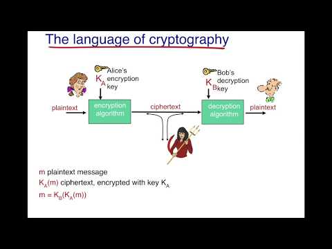 Principles of Cryptography: Basics