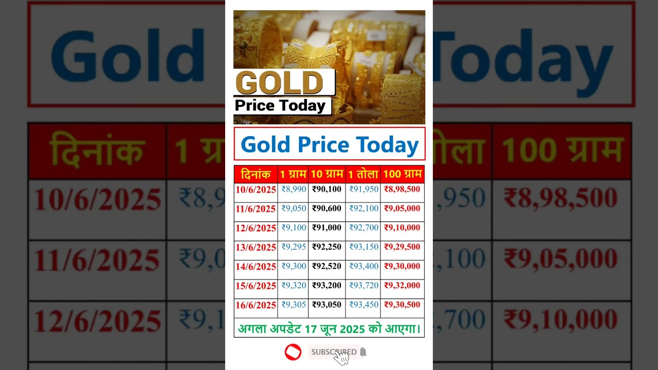 आज भारत में सोने की कीमतें: 22 कैरेट सोने का ताजा भाव 🪙