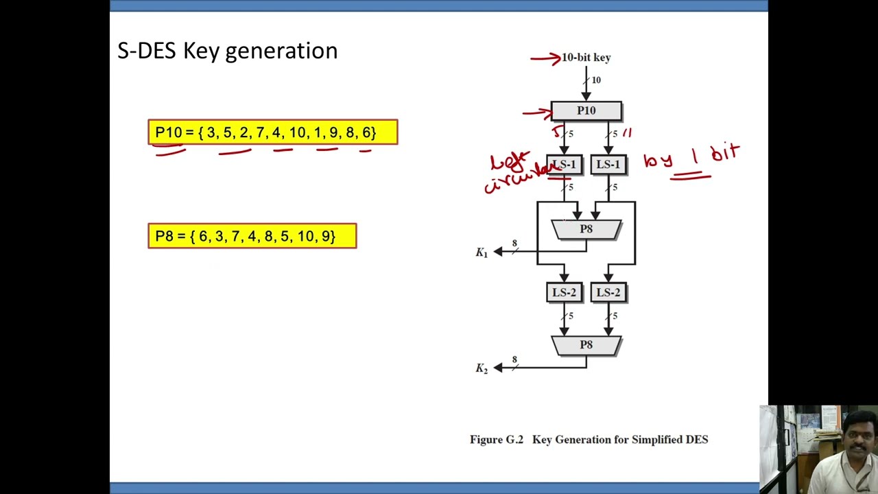 Understanding the Simplified Data Encryption Standard (S-DES)