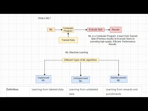 Machine Learning: Different Types of ML Algorithms Explained