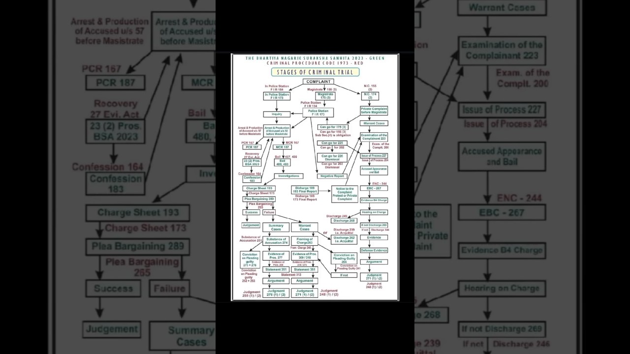 Criminal Trial Stages & Court Proceedings โ๏ธ