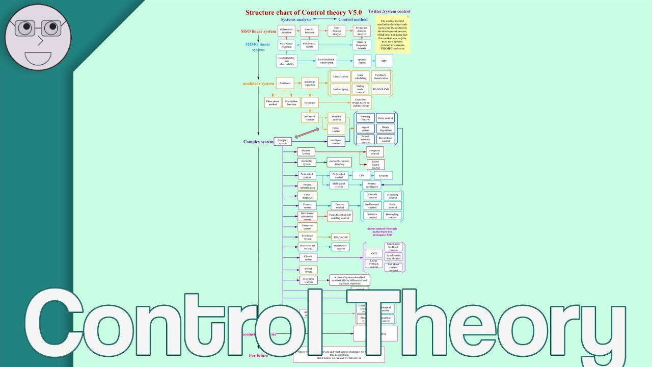 Understanding Control Theory 📊