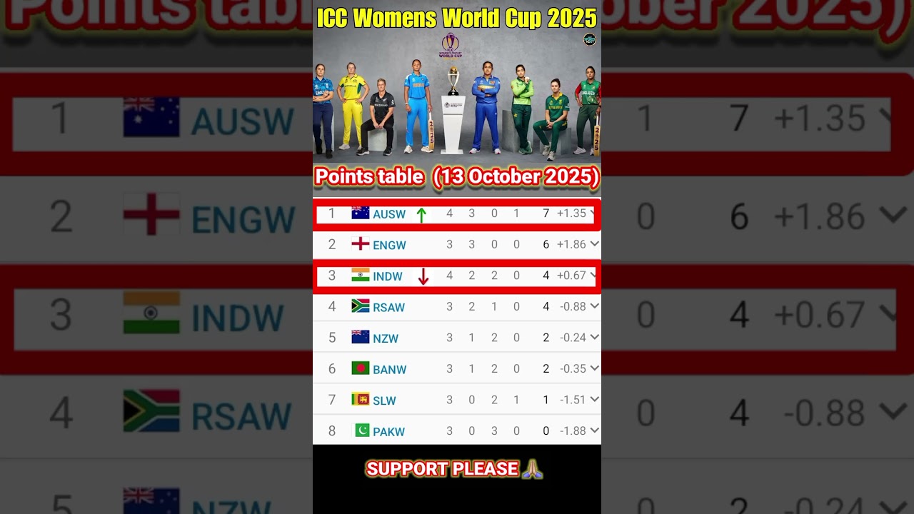 ICC Women’s World Cup 2025 Standings & Updates 🏆