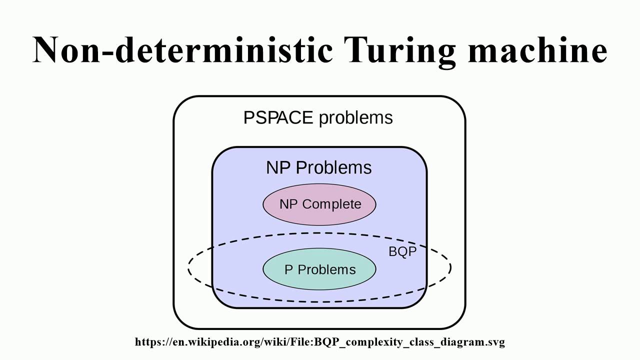 Understanding Non-Deterministic Turing Machines Explained π₯οΈ