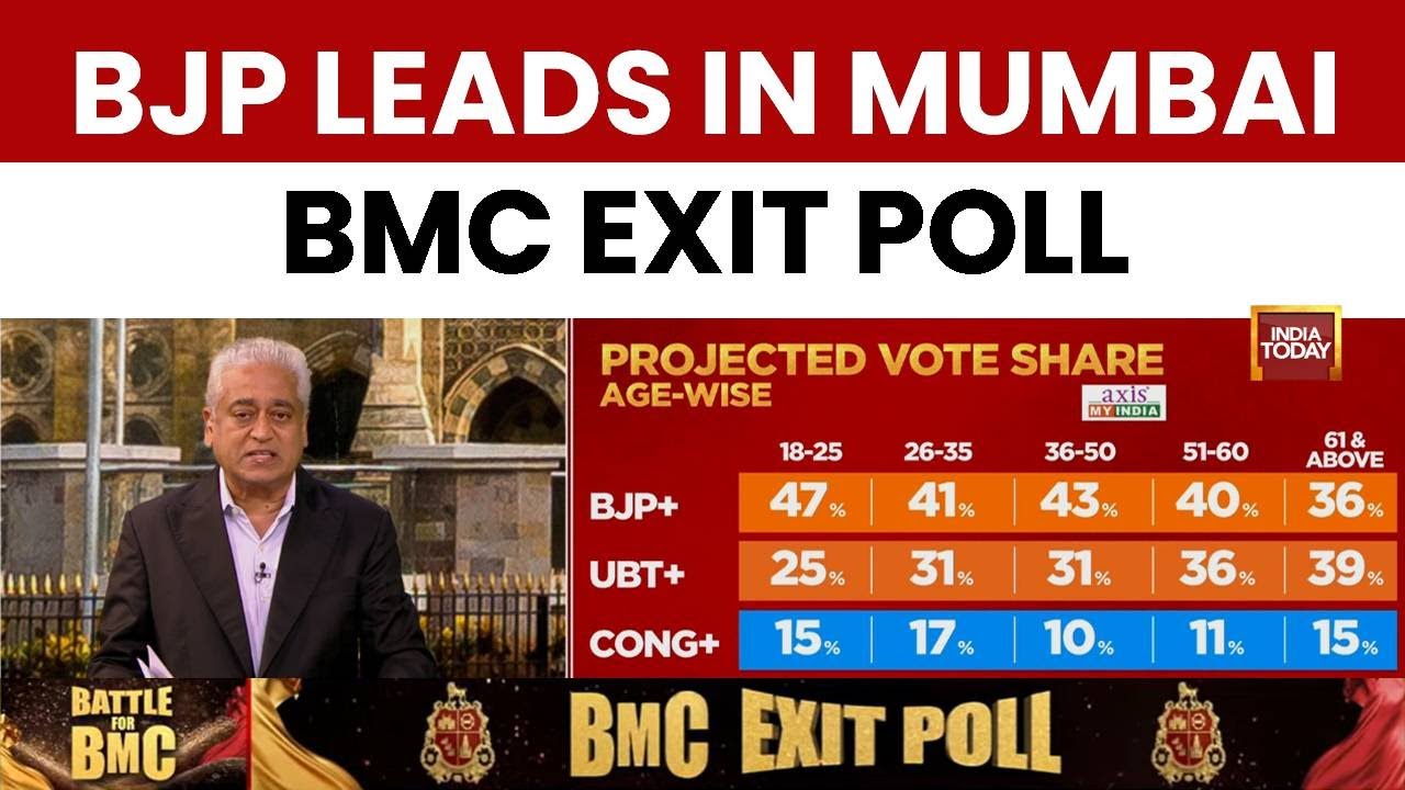 Rajdeep Sardesai: BJP-Led Mahayuti Holds Edge in Mumbai BMC Exit Polls | Axis My India Exit Poll
