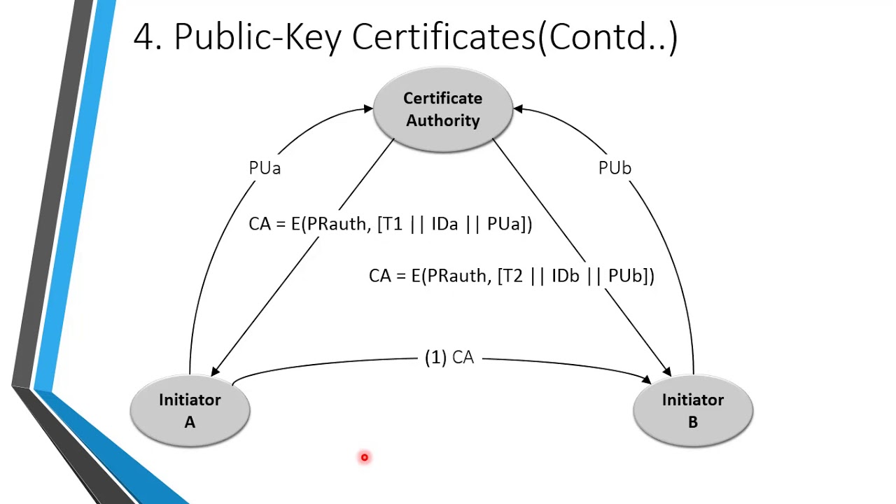 Unit 8: Public Key Distribution & PKI
