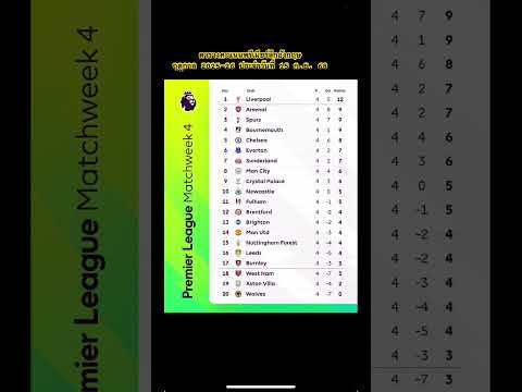 ตารางคะแนนพรีเมียร์ลีกอังกฤษฤดูกาล 2025-26 ประจำวันที่ 15 ก.ย. 68 #พรีเมียร์ลีก