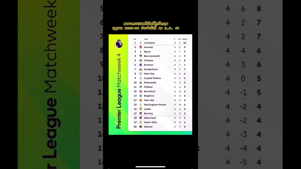 ตารางคะแนนพรีเมียร์ลีกอังกฤษ ฤดูกาล 2025-26 ล่าสุดวันที่ 15 ก.ย. 68 ⚽
