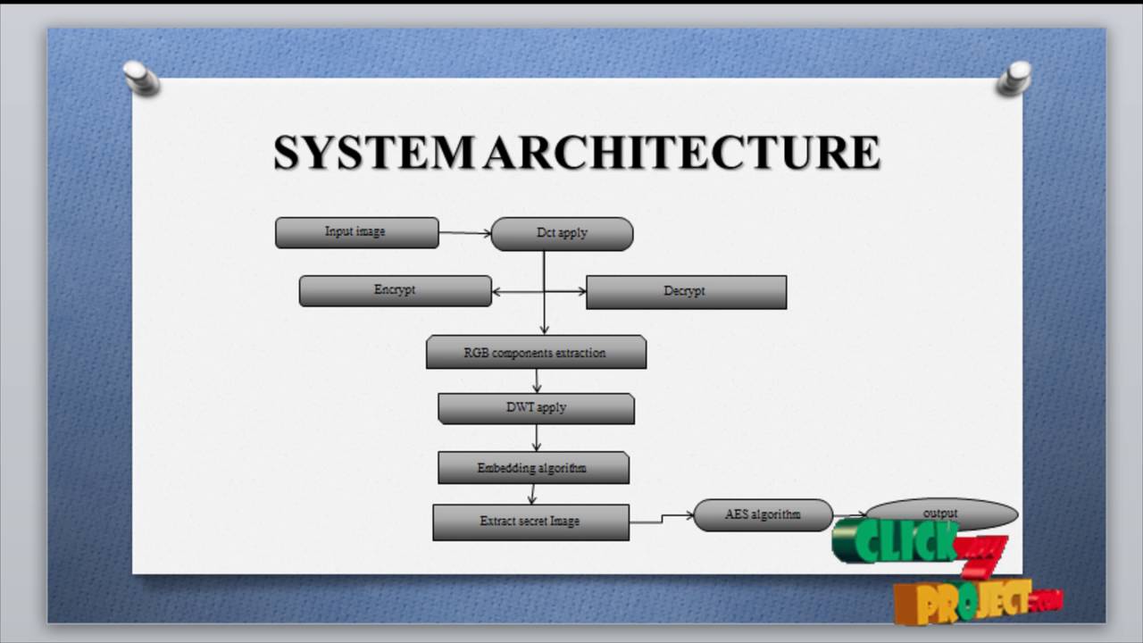 Secure Image Steganography with Curvelet Transform & DCT Encryption π