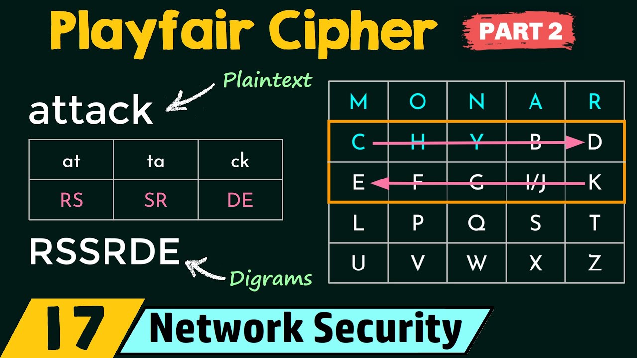 Master the Playfair Cipher: Classic Encryption Techniques Explained π