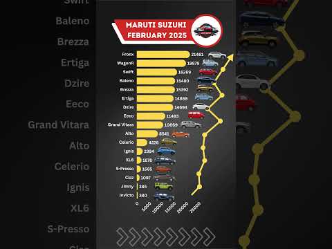 Maruti Suzuki Feb 2025 Sales Report – WagonR, Swift, Baleno, Ertiga & More! #MarutiSuzuki #WagonR