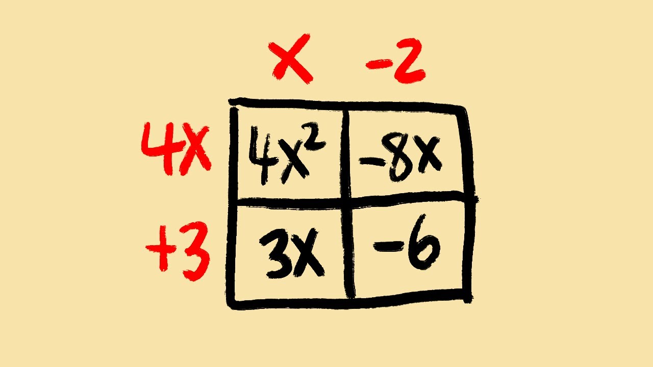 Factoring Trinomials Ax^2 + Bx + C Using the Box AC Method