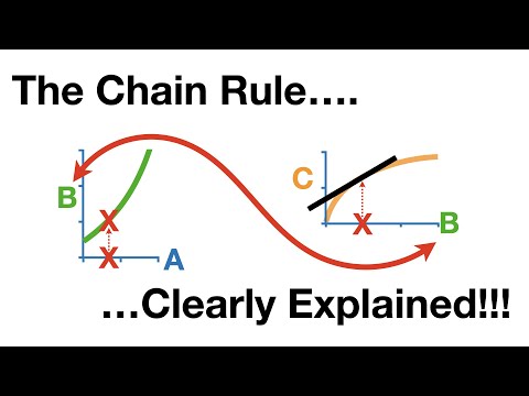 The Chain Rule, Clearly Explained!!!