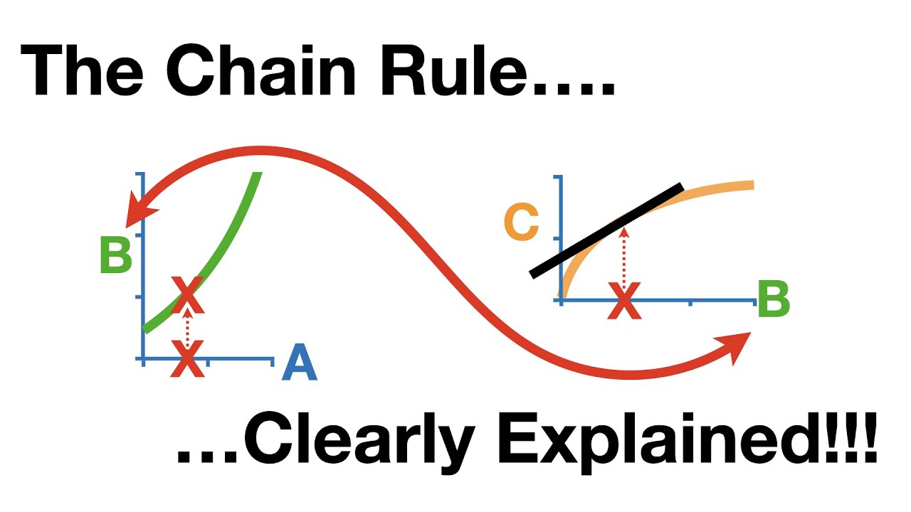 Master the Chain Rule: Simple Steps to Derive Complex Functions 📈