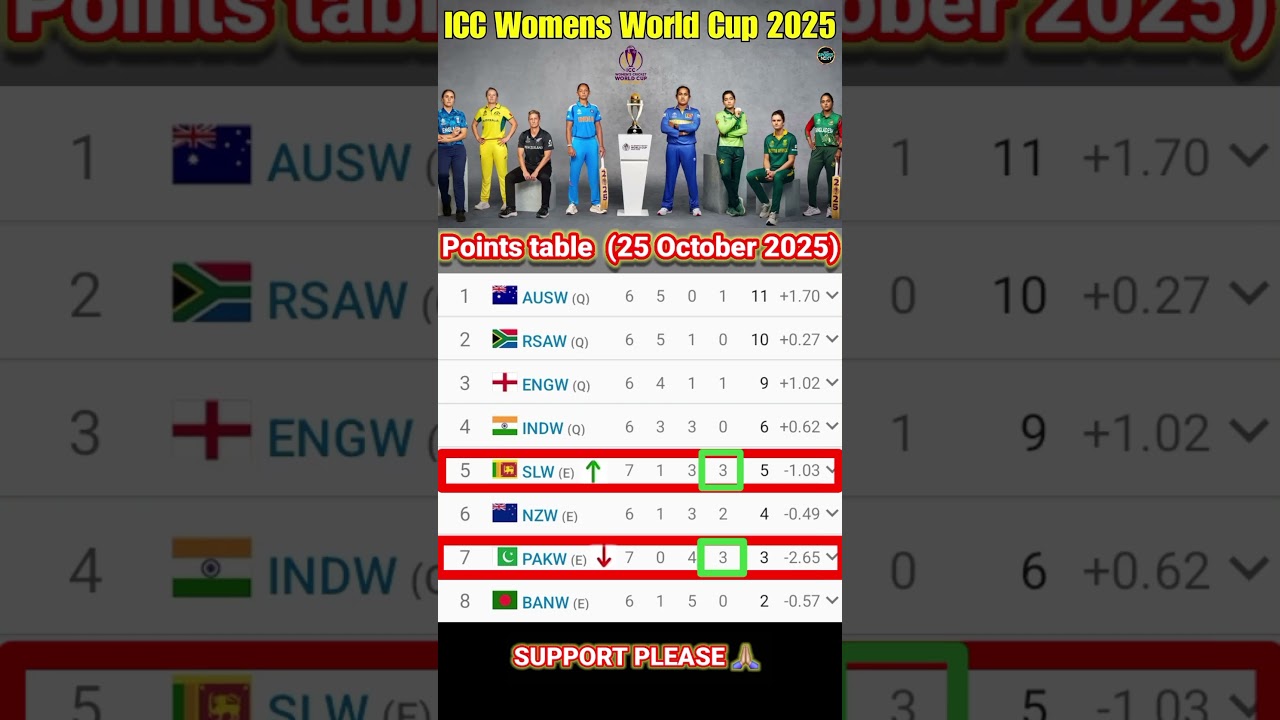 ICC Women’s World Cup 2025 Standings & Points Table 🏏
