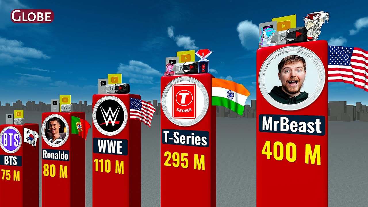 Most Subscribed YOUTUBE CHANELS 2025