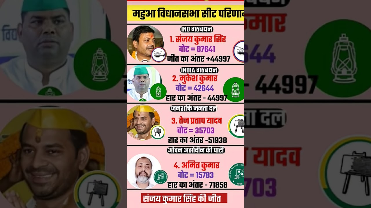 Bihar Assembly 2025 Results: Who Won? ЁЯЧ│я╕П