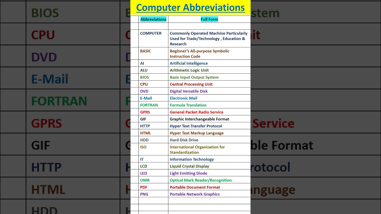 Common Computer Abbreviations for Exams π