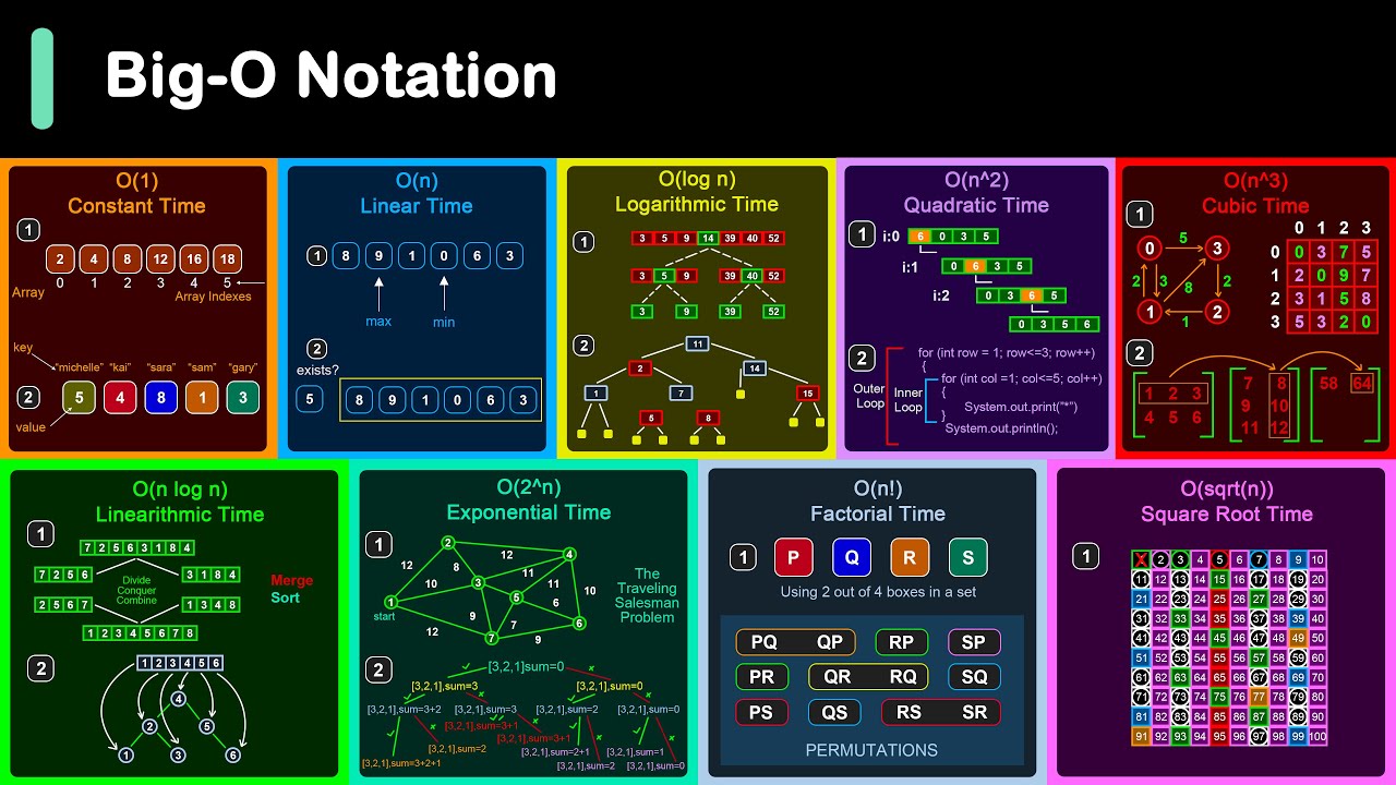 Big-O Notation in 3 Minutes