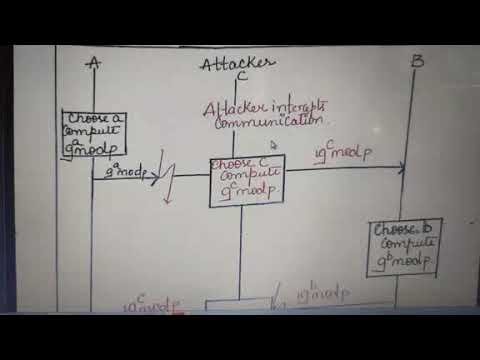 man in the middle attack