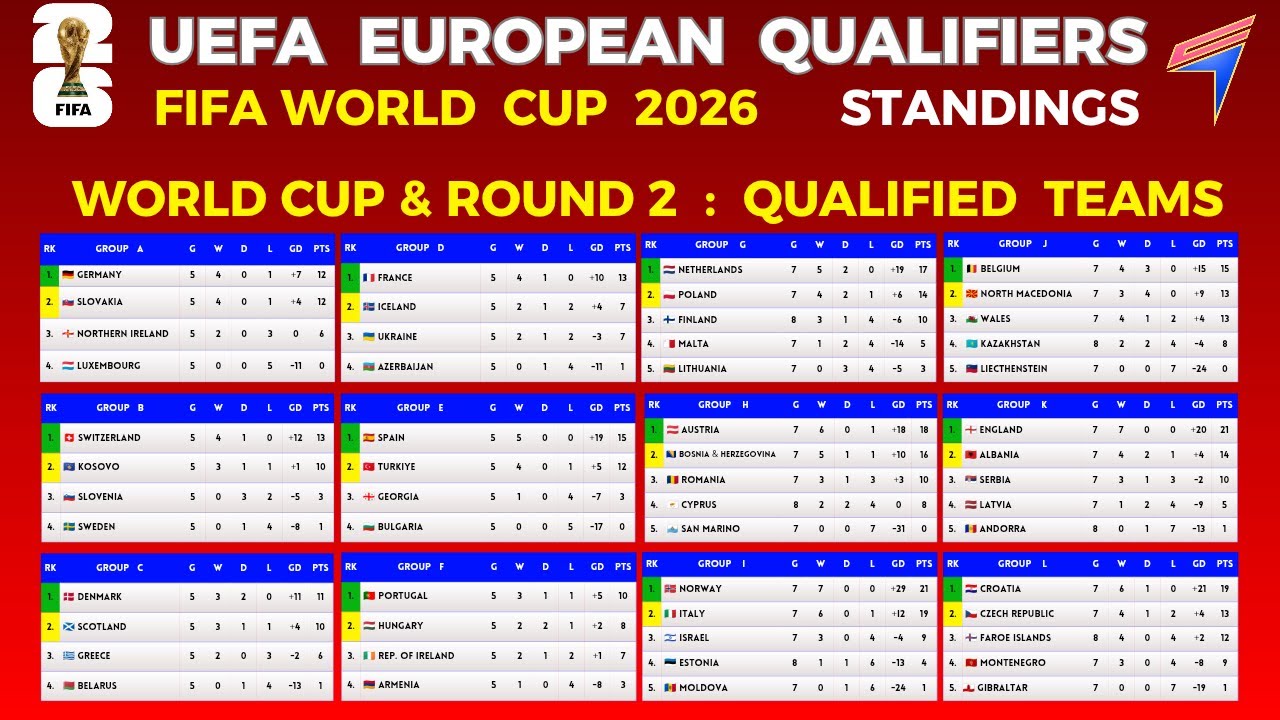 FIFA World Cup 2026 UEFA Qualifiers Standings & Qualified Teams