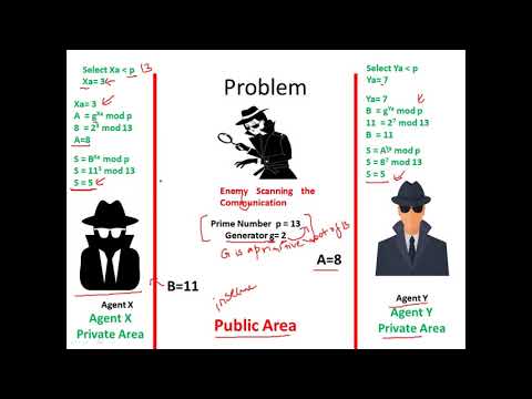 Diffie Hellman Key Exchange Algorithm - Cryptography - Cyber Security - CSE4003