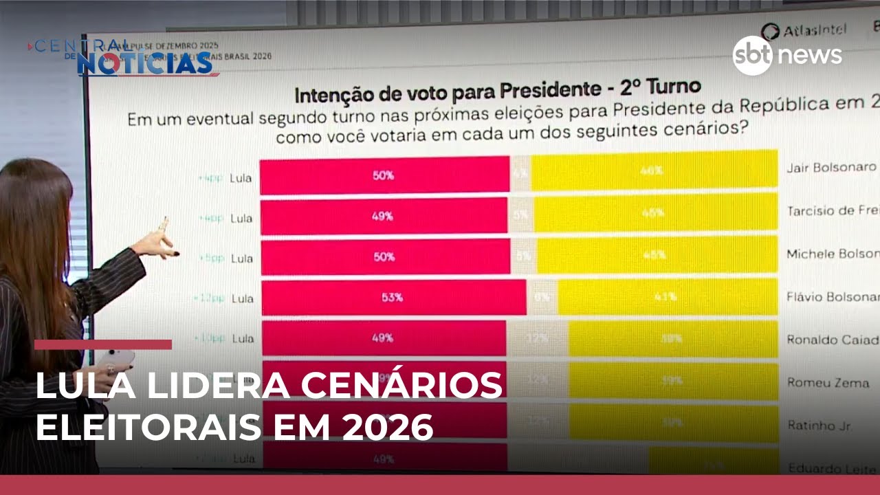 AtlasIntel: Flávio se aproxima mais de Lula que Tarcísio no 1º turno | #CentraldeNotícias