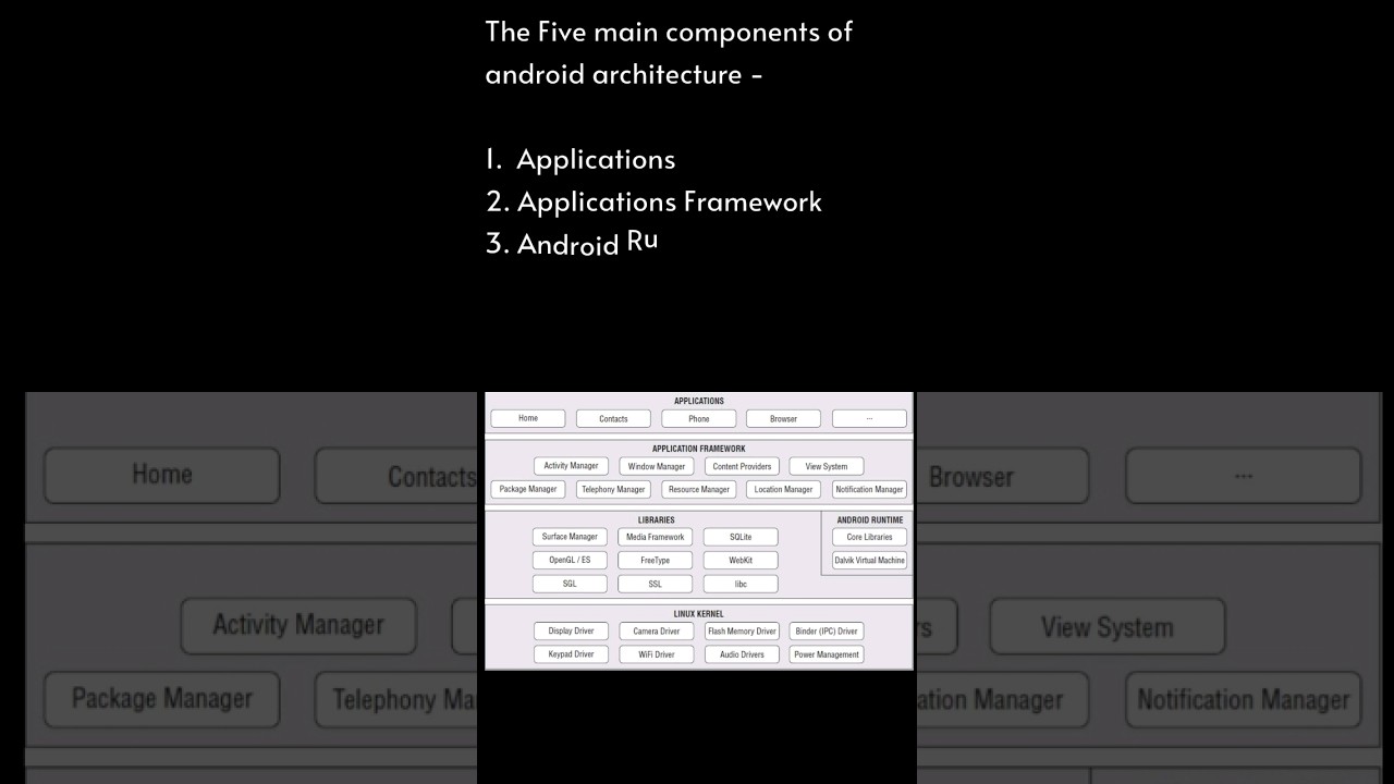 Android Components Architecture #androidcommunity #androiddev andr #androiddeveloper #androiddesign