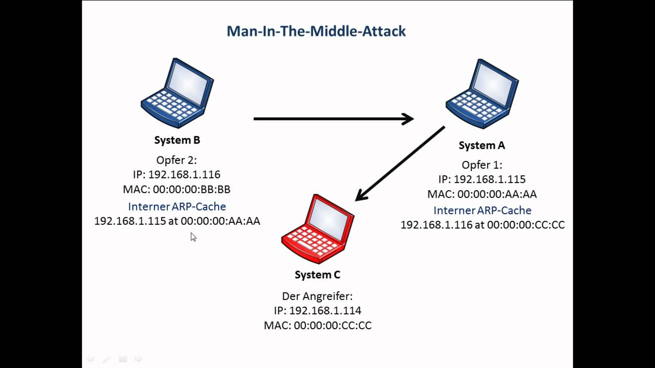 Theorie: Man-In-The-Middle Angriff