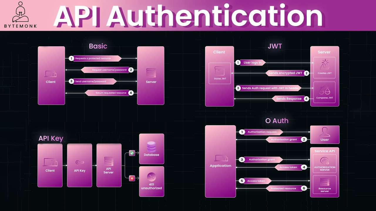 API Authentication: JWT, OAuth2 & More π