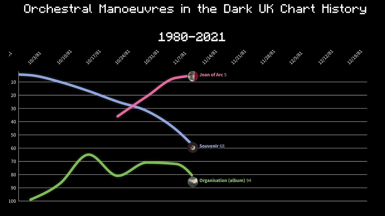OMD UK Chart History (1980-2021) 🎶