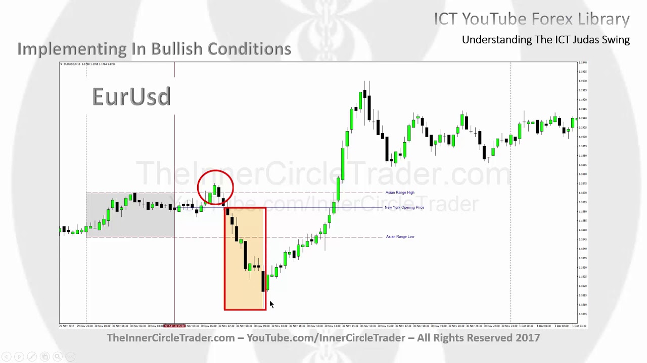 Uncover the Truth About ICT Judas Swing in Forex Trading 🚨