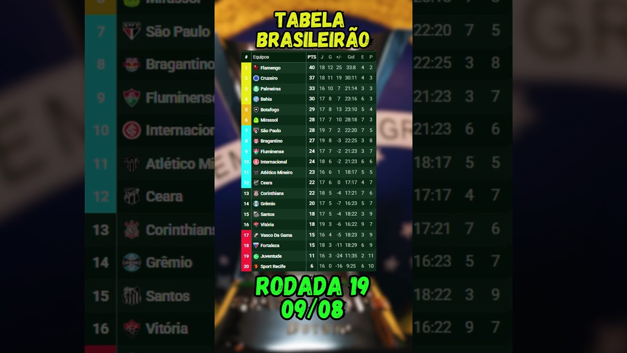 Tabela do Brasileirão Série A 2025 - Rodada 19 (09/08)