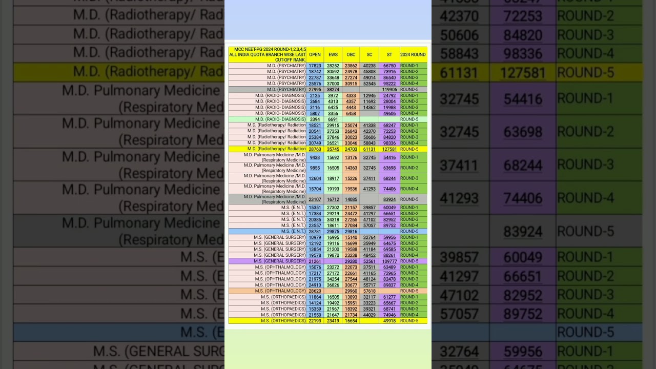 NEET-PG 2024 All India Cut-Off Ranks for MD/MS Branches 📊