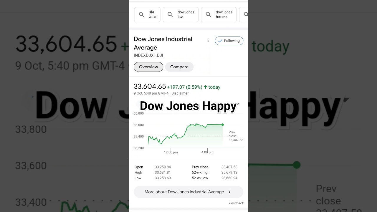 Dow Jones Live Update - October 10, 2023 📈