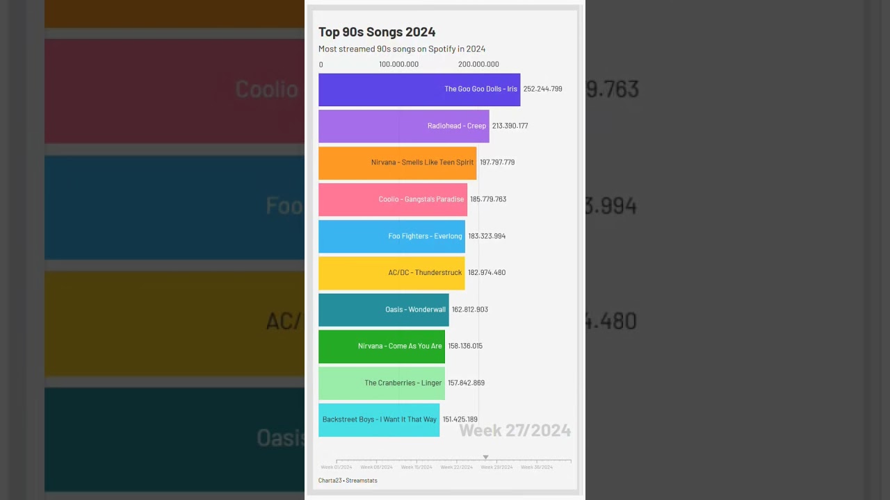 Top 90s Songs 2024 #spotify #charts #top10 #trending #90s Most streamed songs on Spotify