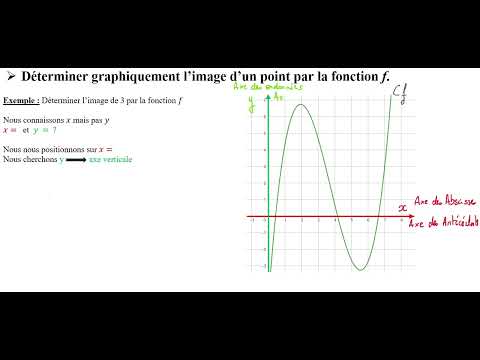 Déterminer graphiquement l'image d'un point