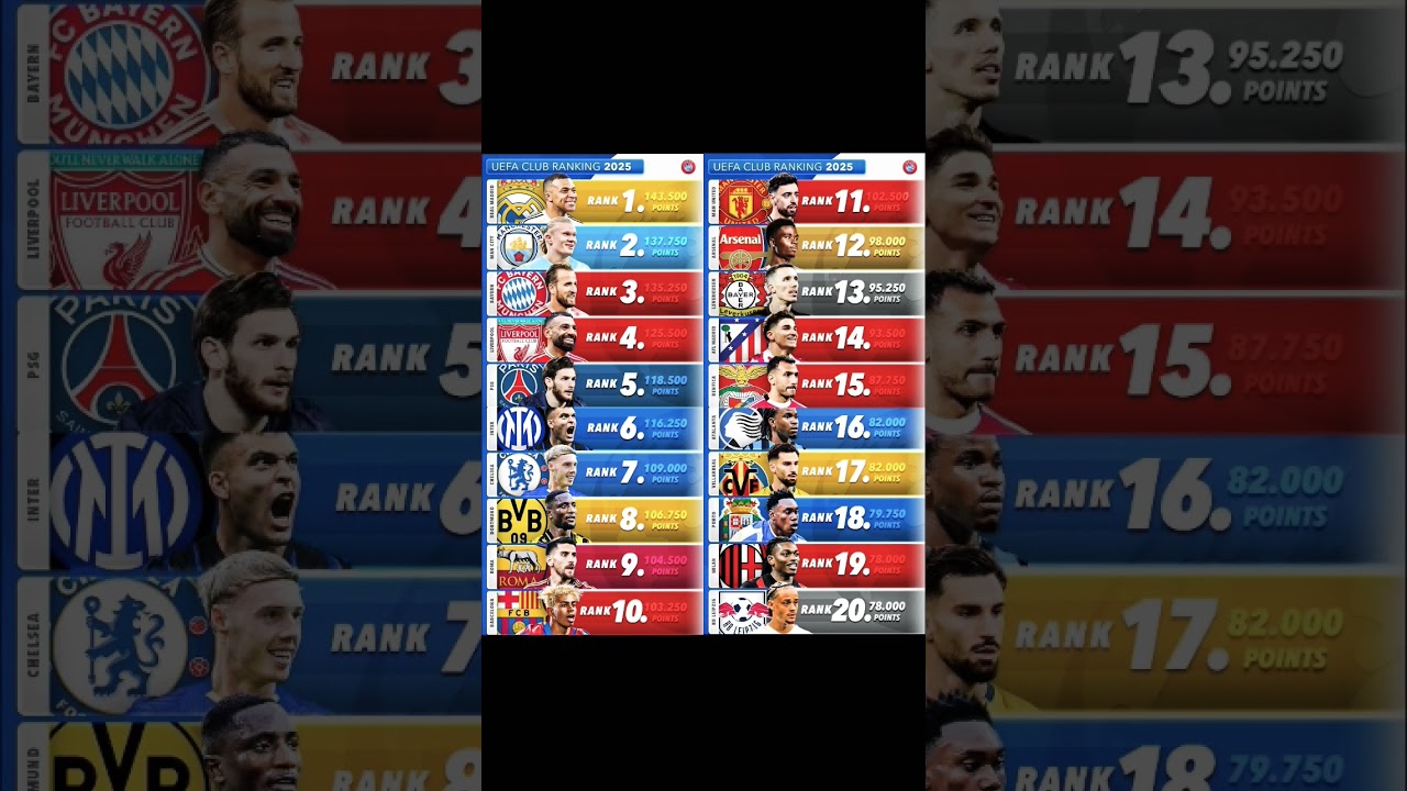 UEFA Club Ranking 2025: Who’s on Top? 🏆