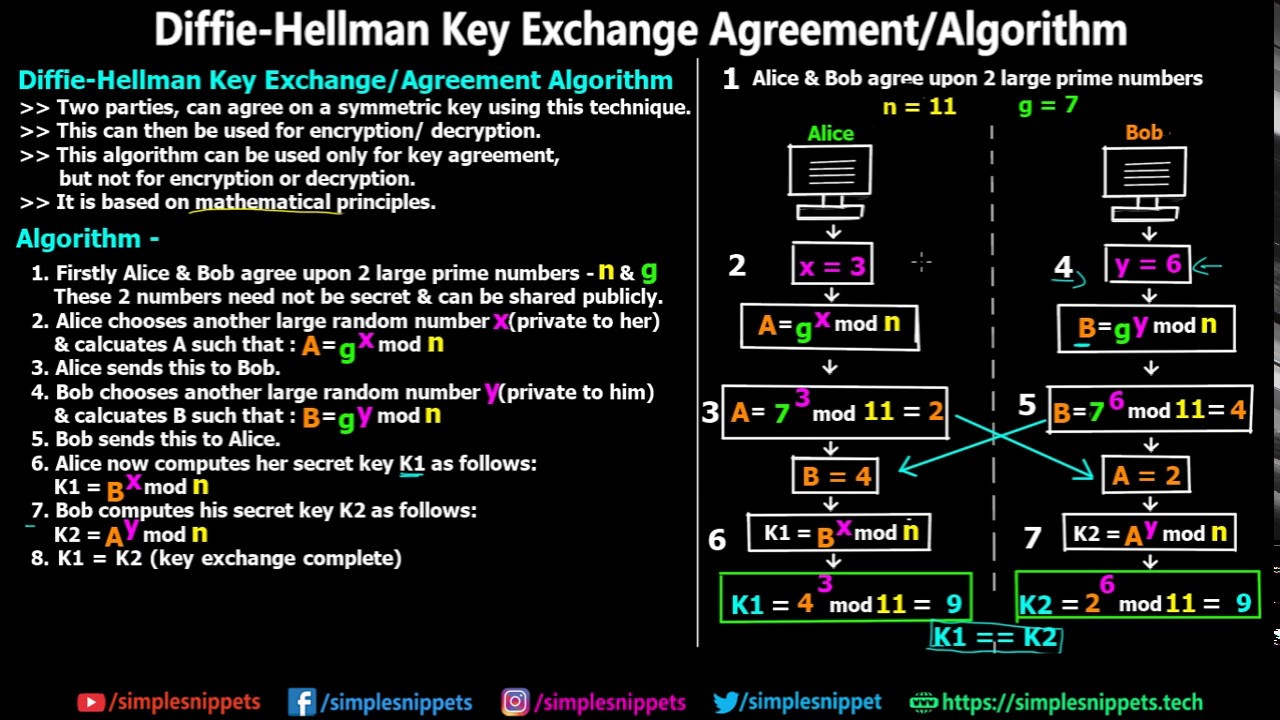 Understanding the Diffie-Hellman Key Exchange: Complete Guide with Diagram & Example 🔐