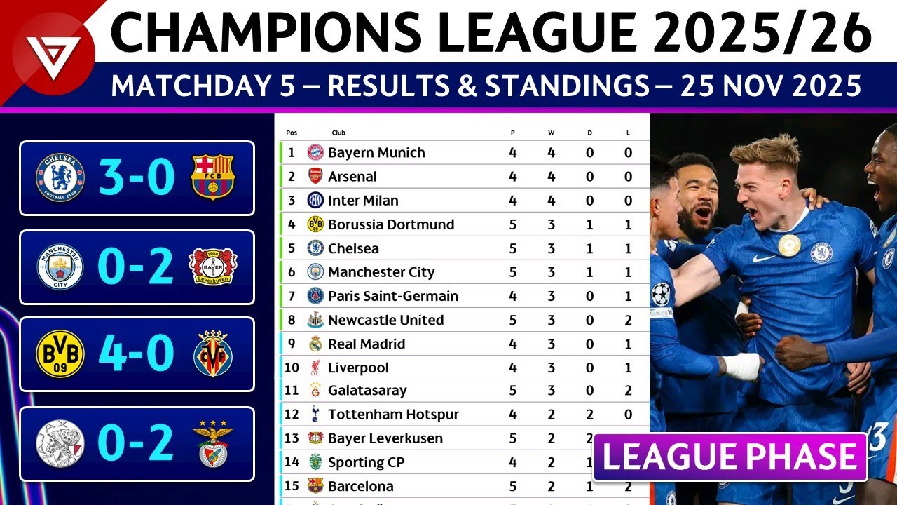 UCL Results & Standings Today | UEFA Champions League 2025/26