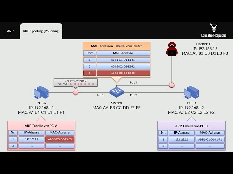 ARP-Poisoning (Spoofing) einfach erklärt 🔒
