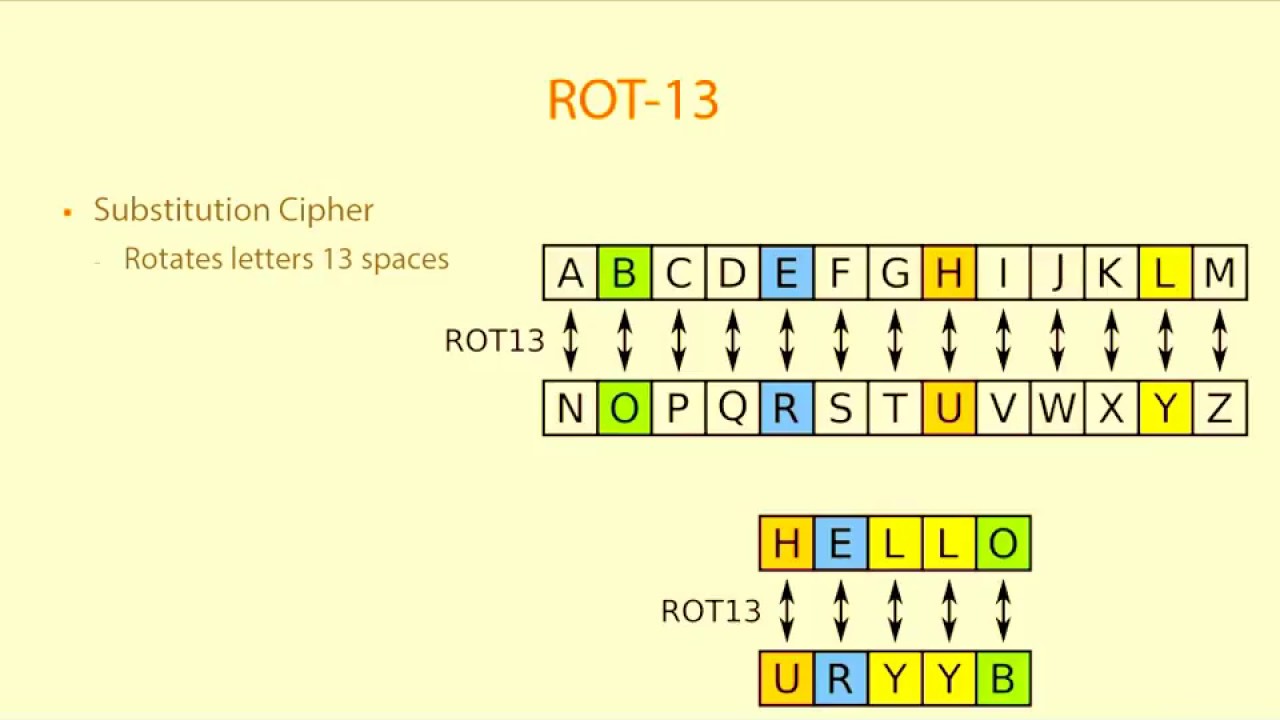 Substitution Cipher in Cryptography