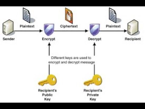 What is Encryption and Decryption||symmetric key encryption and asymmetric key encryption
