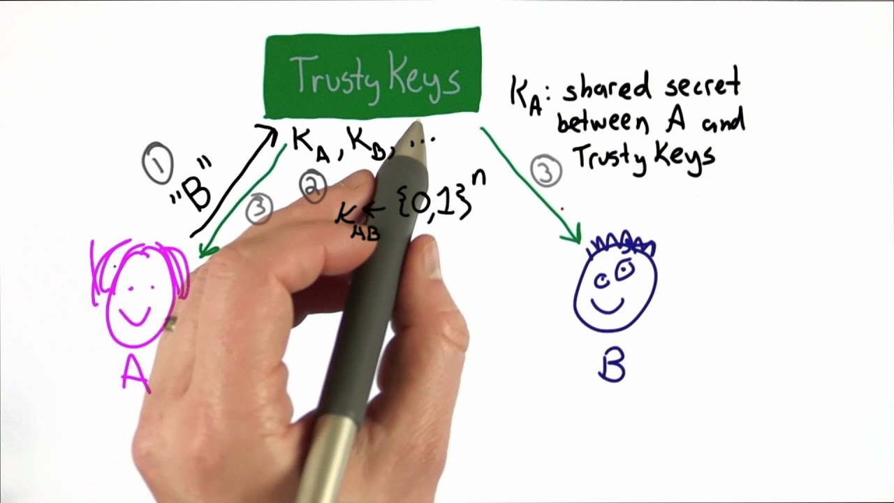 Trusted Third Party in Applied Cryptography